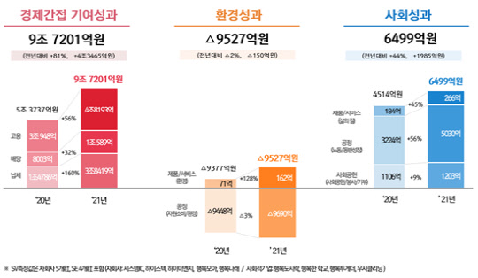 SK하이닉스 2021년 사회적 가치(SV) 산출 내용. <SK하이닉스 제공>